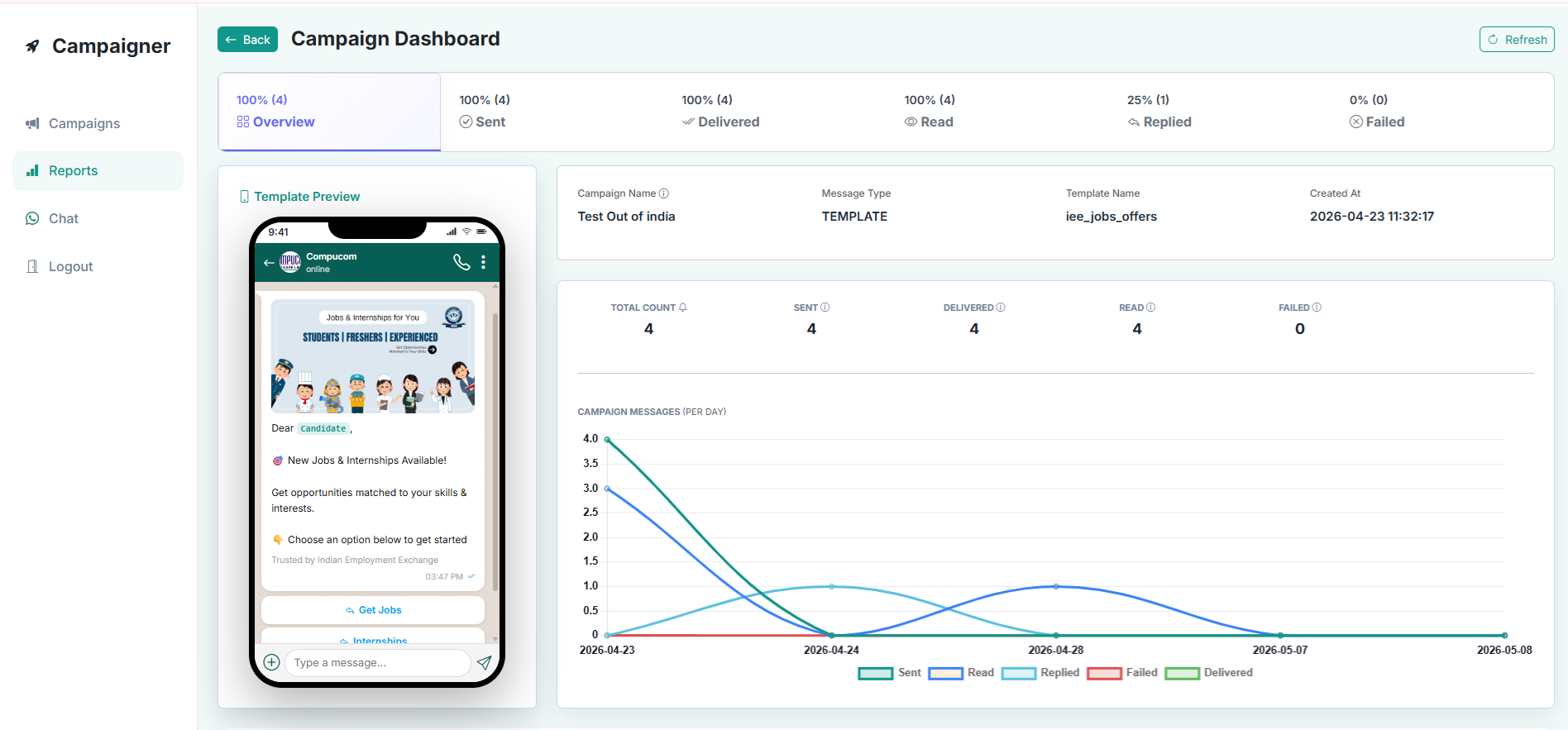 Compucom WhatsApp campaign analytics dashboard